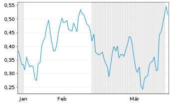 Chart Mini Future Long Orsted - 6 Months