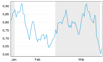 Chart Mini Future Short Orsted - 6 Months