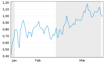 Chart Mini Future Short Energy Fuels - 6 Months