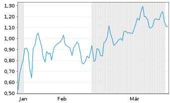 Chart Mini Future Short Energy Fuels - 6 Months