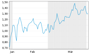 Chart Mini Future Short Energy Fuels - 6 Months