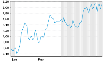 Chart Mini Future Short Friedrich Vorwerk Group - 6 Monate