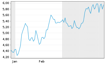 Chart Mini Future Short Friedrich Vorwerk Group - 6 Monate