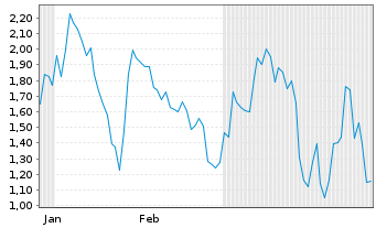 Chart Mini Future Short Siltronic - 6 Monate