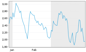 Chart Mini Future Short Siltronic - 6 Monate