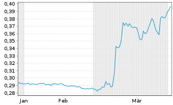 Chart Mini Future Long Kloeckner & Co - 6 Months