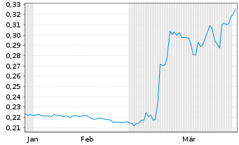 Chart Mini Future Long Kloeckner & Co - 6 Months