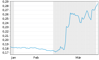 Chart Mini Future Long Kloeckner & Co - 6 Months
