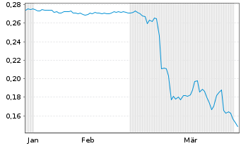 Chart Mini Future Short Kloeckner & Co - 6 Months