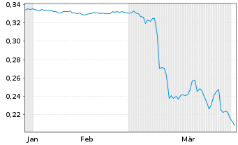 Chart Mini Future Short Kloeckner & Co - 6 Months