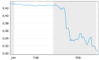 Chart Mini Future Short Kloeckner & Co - 6 Months