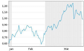 Chart Mini Future Short Vulcan Energy Resources - 6 Monate