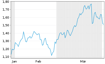 Chart Mini Future Short Vulcan Energy Resources - 6 Monate