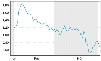Chart Mini Future Short PVA TePla - 6 Months