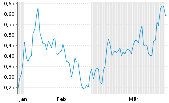 Chart Mini Future Short Riot Blockchain - 6 Monate
