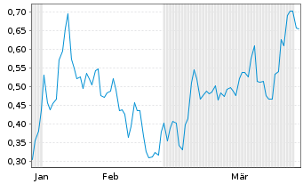 Chart Mini Future Short Riot Blockchain - 6 Monate