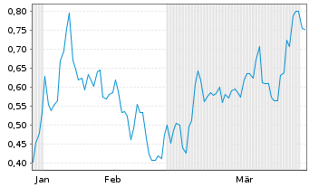 Chart Mini Future Short Riot Blockchain - 6 Monate
