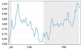 Chart Mini Future Short Riot Blockchain - 6 Monate