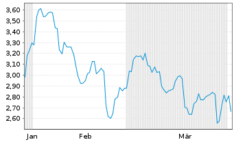 Chart Mini Future Long MasterCard - 6 Months