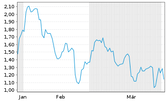 Chart Mini Future Long MasterCard - 6 Months