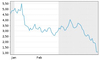 Chart Mini Future Short ARM Holdings - 6 Monate