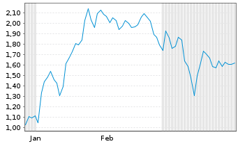 Chart Mini Future Long Caterpillar - 6 Monate
