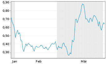 Chart Mini Future Long Ballard Power Systems - 6 Monate