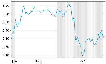 Chart Mini Future Short Ballard Power Systems - 6 Monate