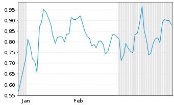 Chart Mini Future Short Cameco - 6 Monate