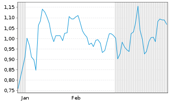 Chart Mini Future Short Cameco - 6 Monate