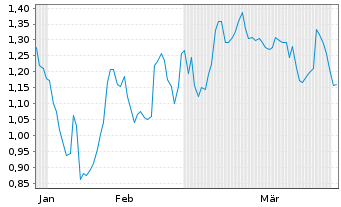 Chart Mini Future Short JPMorgan Chase - 6 Months