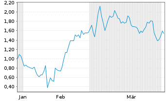Chart Mini Future Long Moderna - 6 Months