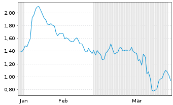 Chart Mini Future Short PVA TePla - 6 Months