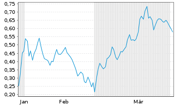 Chart Mini Future Short Endeavour Silver - 6 Months
