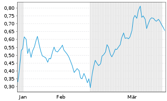 Chart Mini Future Short Endeavour Silver - 6 Months