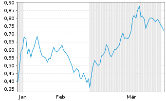 Chart Mini Future Short Endeavour Silver - 6 Months