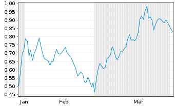 Chart Mini Future Short Endeavour Silver - 6 Months