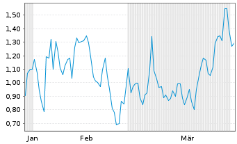 Chart Mini Future Short Bloom Energy - 6 Monate