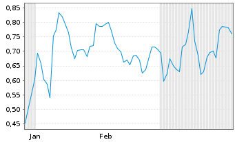 Chart Mini Future Short Cameco - 6 Monate