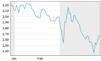 Chart Mini Future Long Sixt - 6 Monate