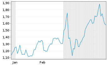 Chart Mini Future Short Sixt - 6 Monate
