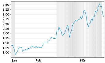 Chart Mini Future Long Petroleo Brasileiro - 6 Months