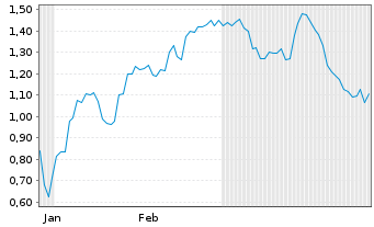 Chart Mini Future Long Altria - 6 Monate
