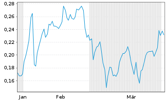 Chart Mini Future Long Vodafone - 6 Monate