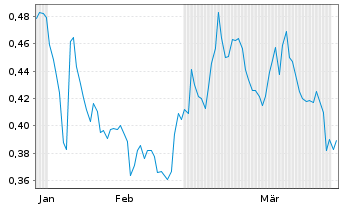 Chart Mini Future Short Vodafone - 6 Monate
