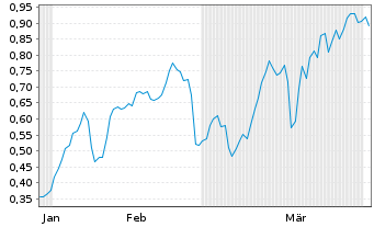 Chart Mini Future Short Hypoport - 6 Months