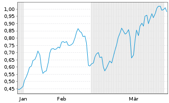 Chart Mini Future Short Hypoport - 6 Months