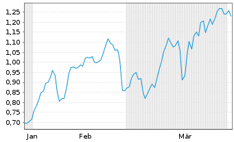 Chart Mini Future Short Hypoport - 6 Months