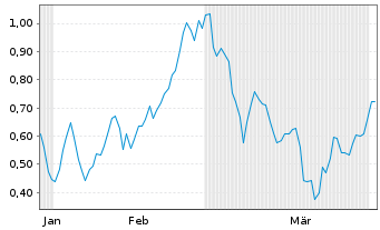 Chart Mini Future Long BHP - 6 Monate