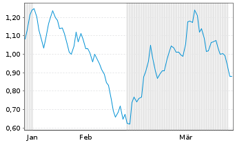 Chart Mini Future Short BHP - 6 Monate